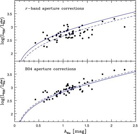 Ratio of LTIR to observed Hα luminosity as a function of Hα attenuation ...