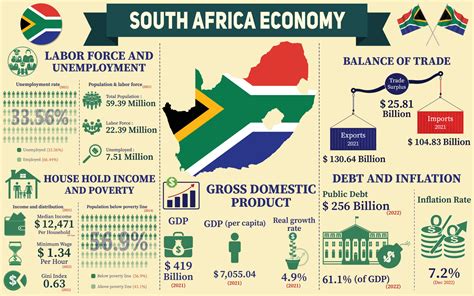 South Africa Economy Infographic, Economic Statistics Data Of South ...