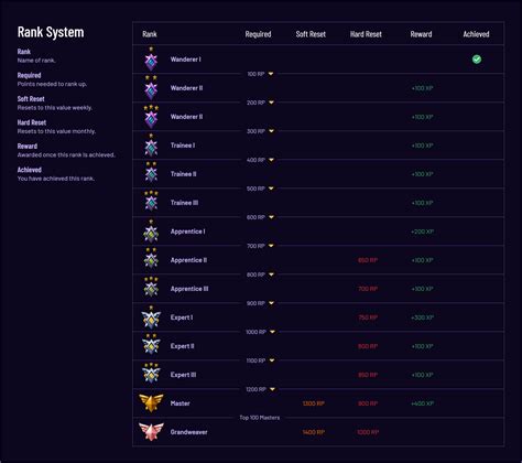 Ranking System Overview - Skyweaver