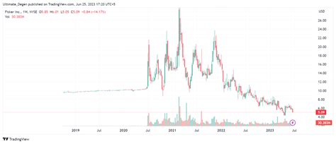 Fisker Stock Price Prediction 2023,2025,2030 - Will It Recover?