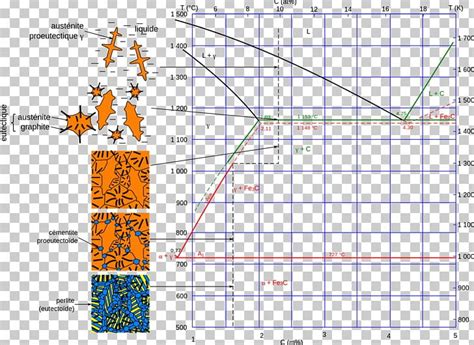 Iron-Carbon Phase Diagram Cementite PNG, Clipart, Angle, Area, Carbon, Cast Iron, Cementite Free ...