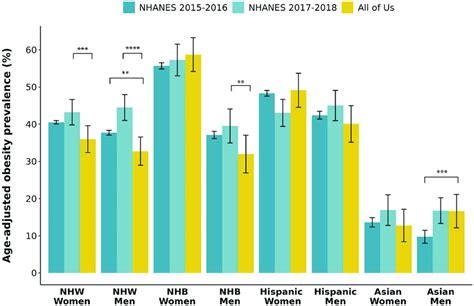 Childhood Obesity Statistics By Race