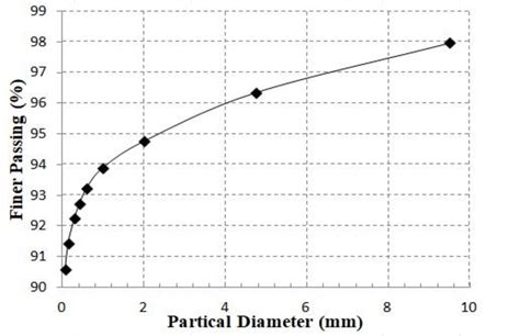 Particle size distribution of soil. | Download Scientific Diagram