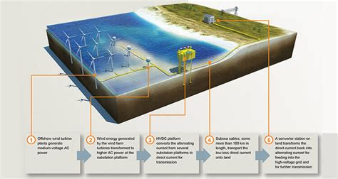 Offshore Wind Farm Components & Construction Process - CNBM Wind ...