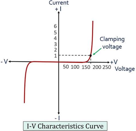 What is a Varistor? Definition, construction, operation, characteristics, advantages ...