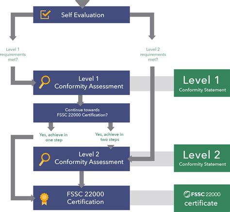 FSSC 22000 Development Program - FSSC