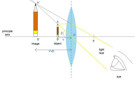 Outrageous Simple Microscope Derivation Class 12 All Physics Formulas ...