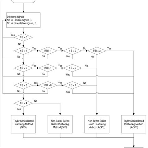 Positioning Method Selection of A-GPS Receiver Based on Availability of ...