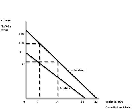 Comparative Advantage Graph