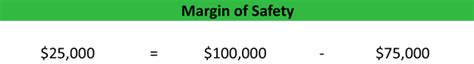 Margin of Safety Formula | Ratio | Percentage | Definition