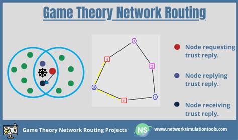 Computers & Technology Game Theory Applications in Network Design ...