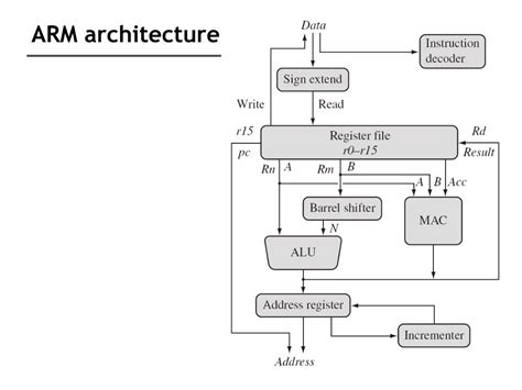 PPT - ARM Architecture PowerPoint Presentation, free download - ID:872268