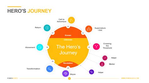 Hero's Journey Outline Template - kevinjoblog