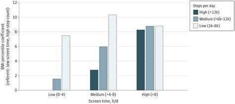 High physical activity does not offset obesity risk among preteens with high screen time