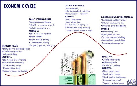 Economic Cycles and Investing - The Big Picture