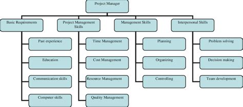 Project Management Hierarchy Structure