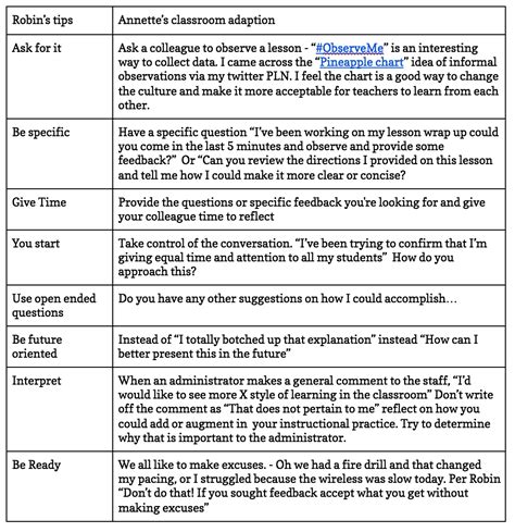 Peer Feedback for Professional Development - An Adventure in Teaching