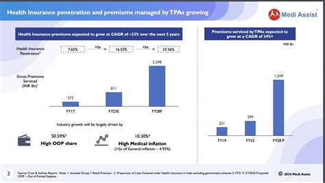 Medi Assist Healthcare Services Limited - Stock Analysis & Valuation ...