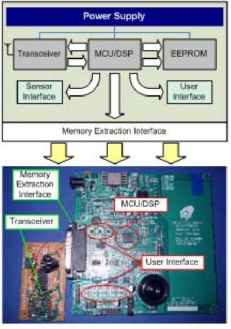 Sensor node design | Download Scientific Diagram