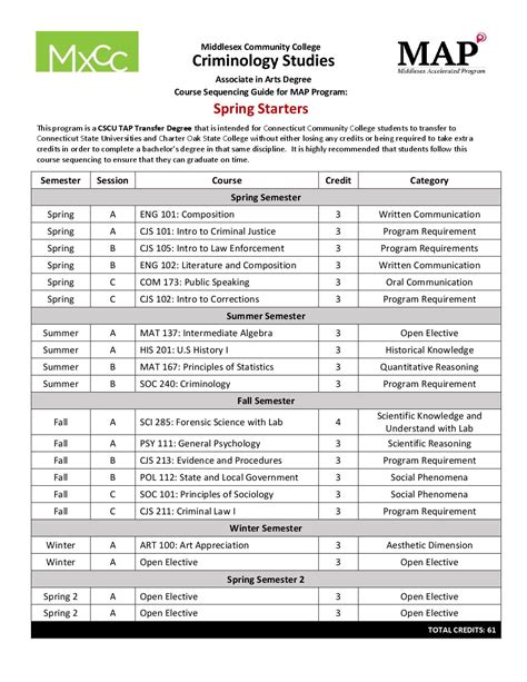 Criminology Course Sequencing Spring Start | CT State, Middlesex