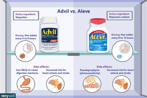 Advil and Aleve: What's the Difference?