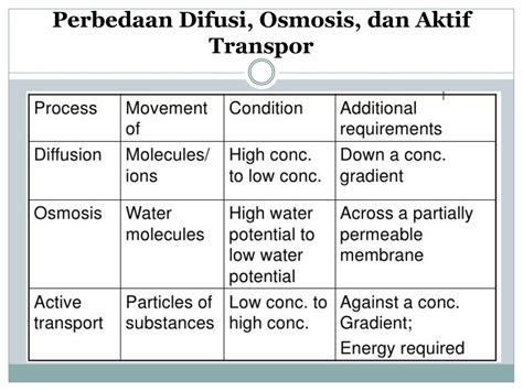 Perbedaan Osmosis Dan Difusi – Ilmu