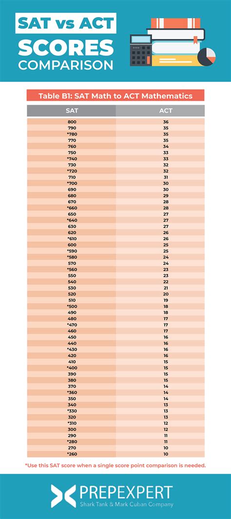 Sat Act Percentiles And Score Comparison Chart Updated For Photos | Hot Sex Picture