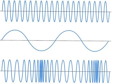 Phase Modulation Wave Equation Advantages Amp Disadvantages - Riset