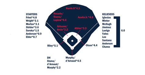 2023 ZiPS Projections: Atlanta Braves | FanGraphs Baseball