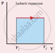 Draw the PV diagram for the isobaric process. - Physics | Shaalaa.com