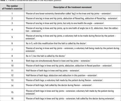 Table 1 from THE ROLE AND USE OF FRENKEL ’ S EXERCISES IN ...