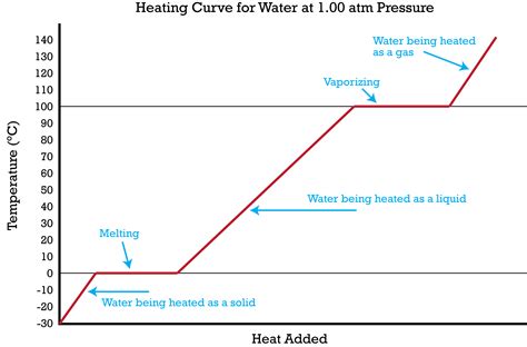 Heat And Cooling Curve