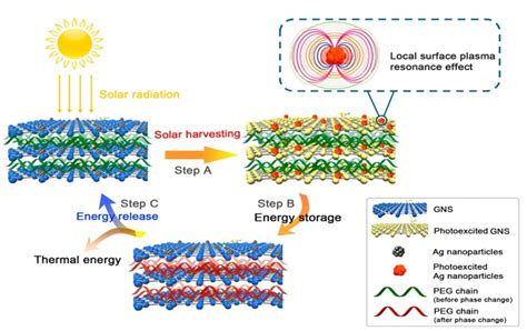 Solar Energy Thermal Storage System and Materials