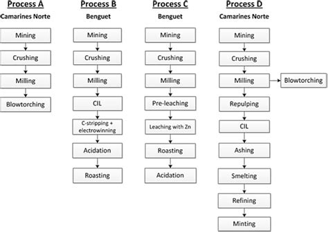 Process flow diagram for four processes observed in small-scale mining ...