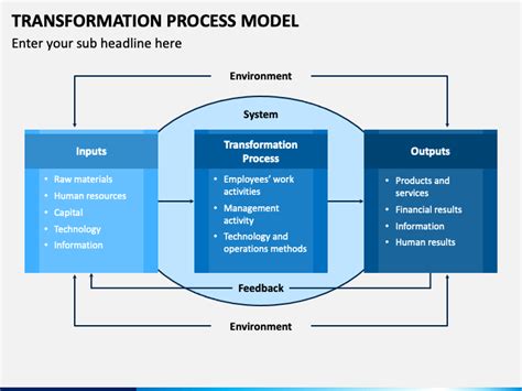 Transformation Process Model PowerPoint and Google Slides Template ...