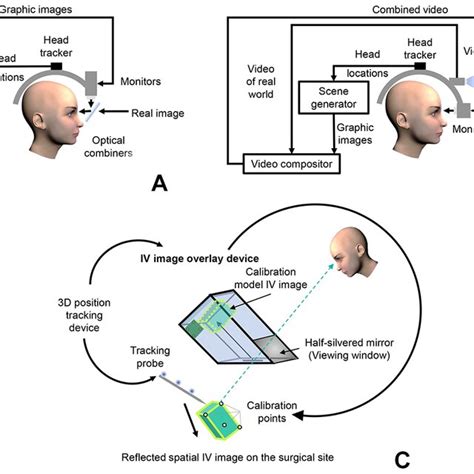 Augmented reality image display devices. (A) OST HMD device. (B) VST ...