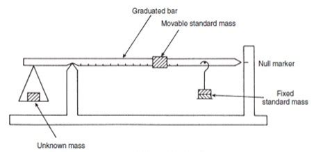 Unequal arm balance force measurement method - MechBix - A Complete Mechanical Library