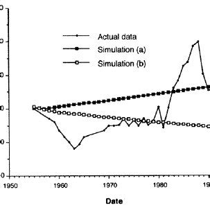 The simulated number of breeding pairs of Adelie penguins at Cape Royds... | Download Scientific ...