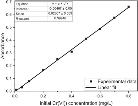 The calibration curve for Cr(VI) UV–Vis spectrophotometer determination | Download Scientific ...