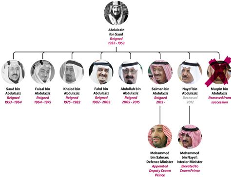 Saudi Arabia's quiet revolution as King Salman changes royal succession