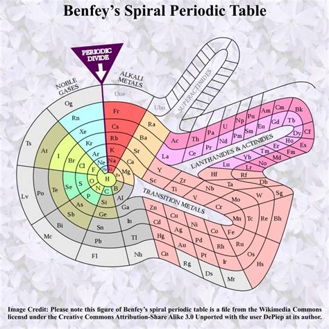 Spiral Periodic Table of Benfey #PeriodicTable #Periodic_Table # ...