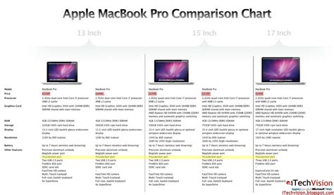 sepi ta rame: The New MacBook Pros Specification Comparison Chart