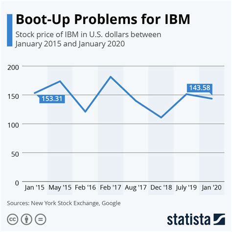 Ibm Stock Price History : Ibm Stock Price Today Good Time To Buy Ibm Or Not / International ...