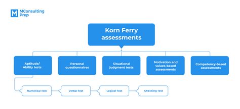 Korn Ferry Assessments: All Formats with Practice Questions ...