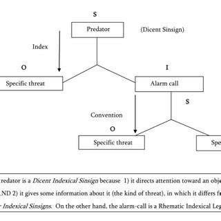 Diagram of the semiosis process in the vervet monkey alarm-calls | Download Scientific Diagram