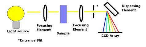 How a Spectrophotometer works and its design