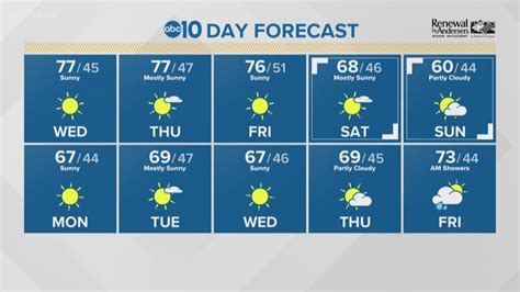 February weather extremes for Northern California | abc10.com