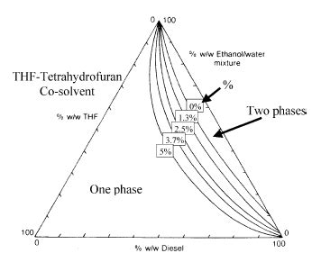 SinodosChemistry - E10 gasoline additives investigation