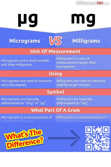 Microgramas x Milligramas: Principais diferenças, prós e contras, semelhanças