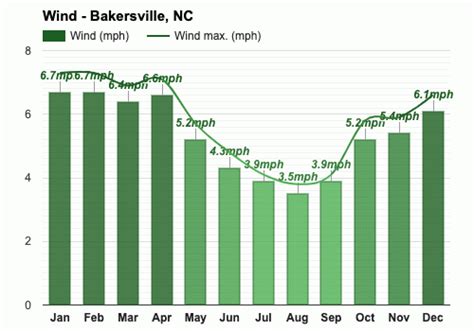 Yearly & Monthly weather - Bakersville, NC